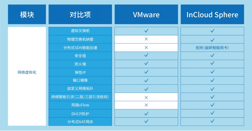 VMware先进替代：腾博会官网云海产品组件能力全维度对比解析